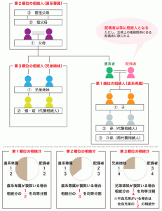 相続順位図